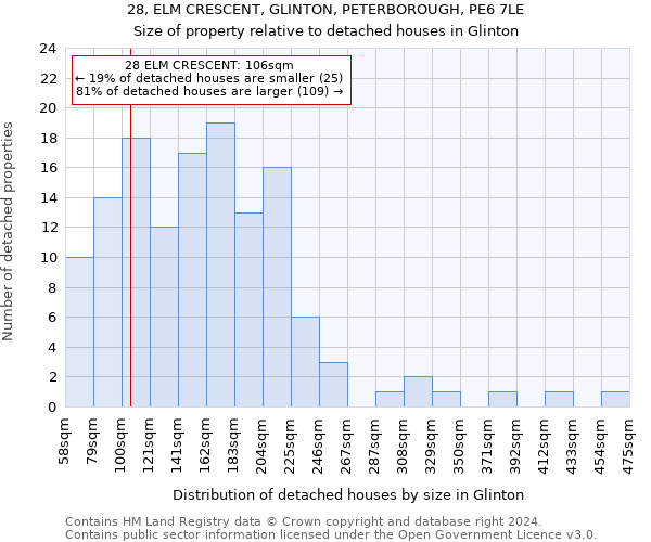 28, ELM CRESCENT, GLINTON, PETERBOROUGH, PE6 7LE: Size of property relative to detached houses in Glinton