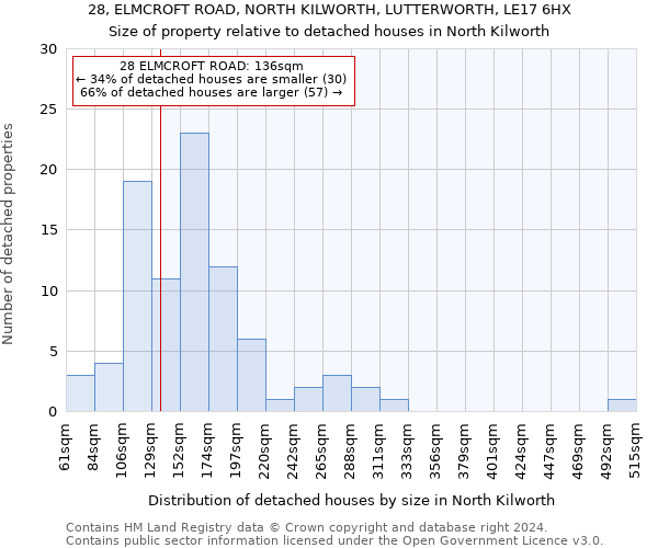 28, ELMCROFT ROAD, NORTH KILWORTH, LUTTERWORTH, LE17 6HX: Size of property relative to detached houses in North Kilworth