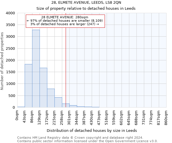 28, ELMETE AVENUE, LEEDS, LS8 2QN: Size of property relative to detached houses in Leeds