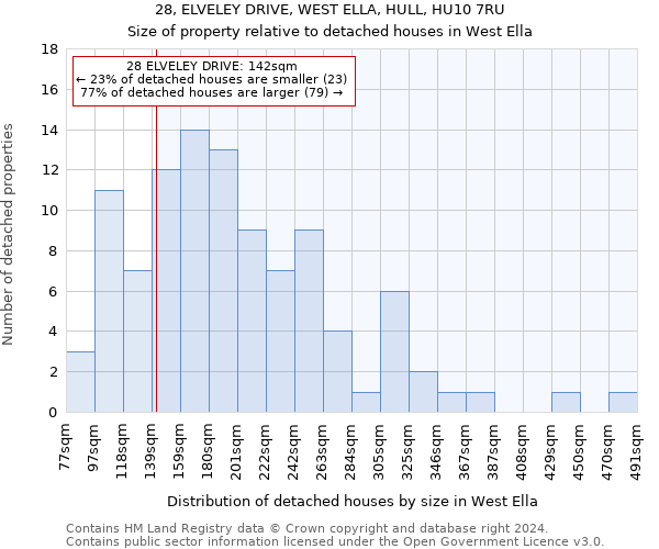 28, ELVELEY DRIVE, WEST ELLA, HULL, HU10 7RU: Size of property relative to detached houses in West Ella