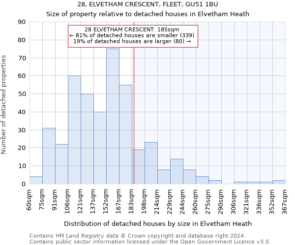 28, ELVETHAM CRESCENT, FLEET, GU51 1BU: Size of property relative to detached houses in Elvetham Heath