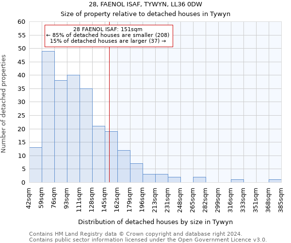 28, FAENOL ISAF, TYWYN, LL36 0DW: Size of property relative to detached houses in Tywyn