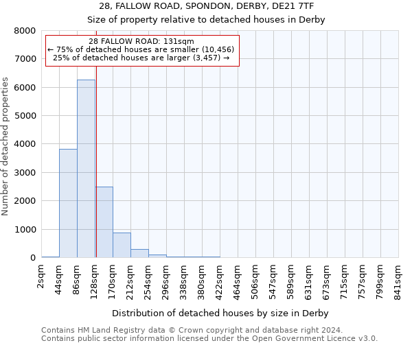 28, FALLOW ROAD, SPONDON, DERBY, DE21 7TF: Size of property relative to detached houses in Derby
