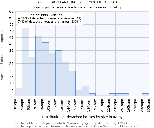 28, FIELDING LANE, RATBY, LEICESTER, LE6 0AS: Size of property relative to detached houses in Ratby