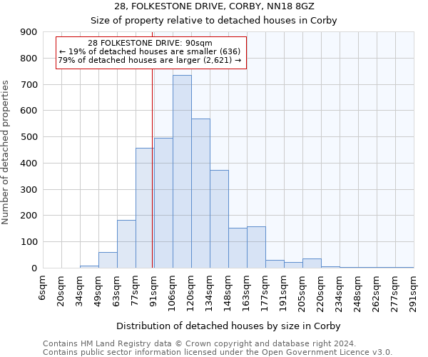 28, FOLKESTONE DRIVE, CORBY, NN18 8GZ: Size of property relative to detached houses in Corby