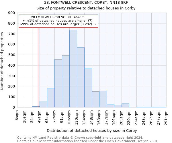 28, FONTWELL CRESCENT, CORBY, NN18 8RF: Size of property relative to detached houses in Corby