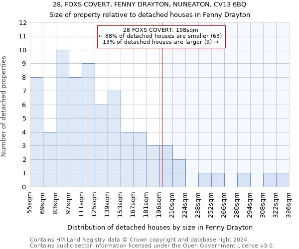 28, FOXS COVERT, FENNY DRAYTON, NUNEATON, CV13 6BQ: Size of property relative to detached houses in Fenny Drayton
