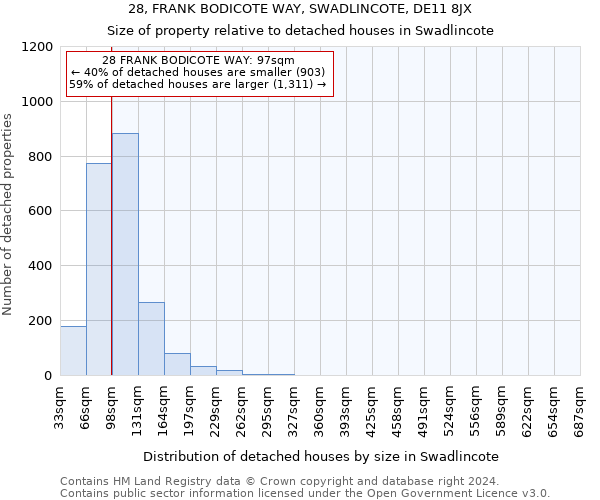 28, FRANK BODICOTE WAY, SWADLINCOTE, DE11 8JX: Size of property relative to detached houses in Swadlincote