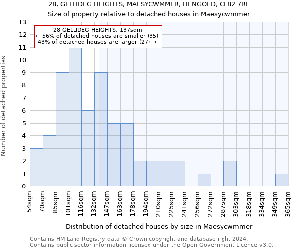 28, GELLIDEG HEIGHTS, MAESYCWMMER, HENGOED, CF82 7RL: Size of property relative to detached houses in Maesycwmmer