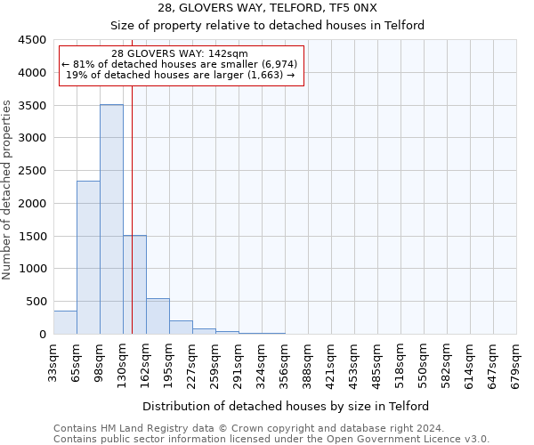 28, GLOVERS WAY, TELFORD, TF5 0NX: Size of property relative to detached houses in Telford