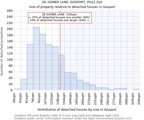 28, GOMER LANE, GOSPORT, PO12 2SA: Size of property relative to detached houses in Gosport