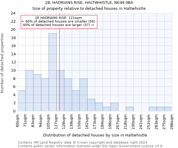 28, HADRIANS RISE, HALTWHISTLE, NE49 0BA: Size of property relative to detached houses in Haltwhistle