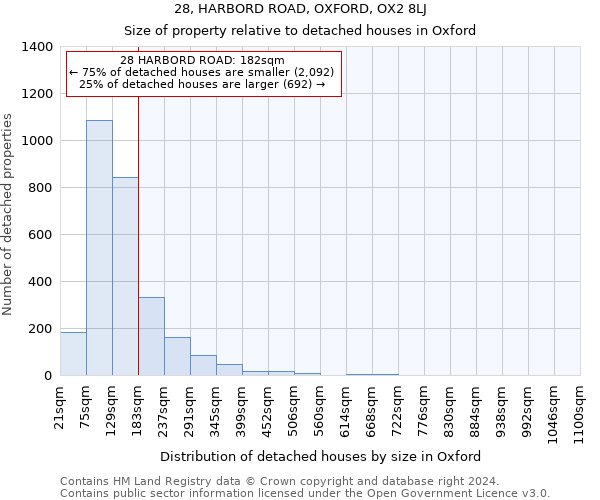 28, HARBORD ROAD, OXFORD, OX2 8LJ: Size of property relative to detached houses in Oxford