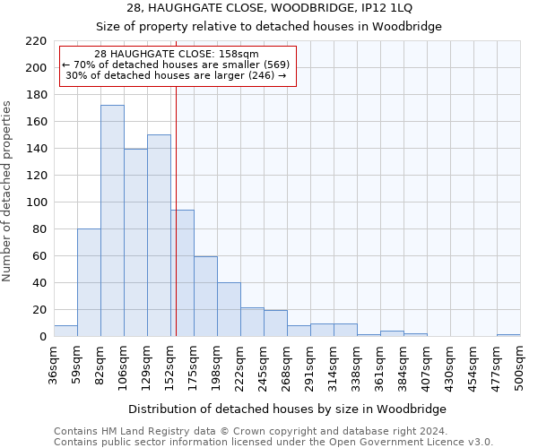 28, HAUGHGATE CLOSE, WOODBRIDGE, IP12 1LQ: Size of property relative to detached houses in Woodbridge