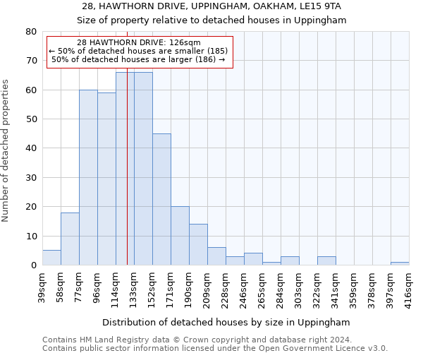 28, HAWTHORN DRIVE, UPPINGHAM, OAKHAM, LE15 9TA: Size of property relative to detached houses in Uppingham
