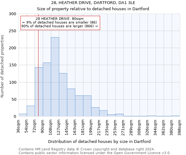 28, HEATHER DRIVE, DARTFORD, DA1 3LE: Size of property relative to detached houses in Dartford
