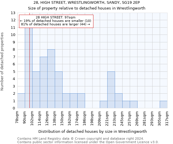 28, HIGH STREET, WRESTLINGWORTH, SANDY, SG19 2EP: Size of property relative to detached houses in Wrestlingworth