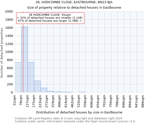 28, HODCOMBE CLOSE, EASTBOURNE, BN23 8JA: Size of property relative to detached houses in Eastbourne