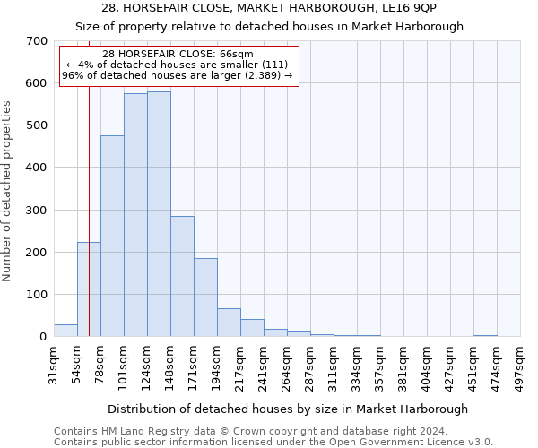 28, HORSEFAIR CLOSE, MARKET HARBOROUGH, LE16 9QP: Size of property relative to detached houses in Market Harborough