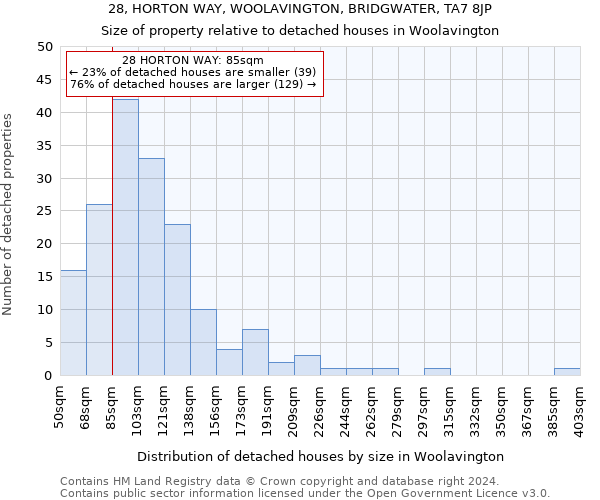 28, HORTON WAY, WOOLAVINGTON, BRIDGWATER, TA7 8JP: Size of property relative to detached houses in Woolavington