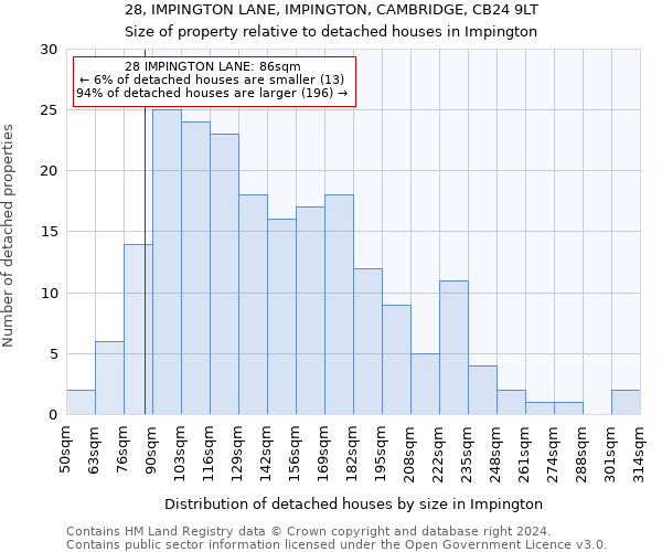 28, IMPINGTON LANE, IMPINGTON, CAMBRIDGE, CB24 9LT: Size of property relative to detached houses in Impington