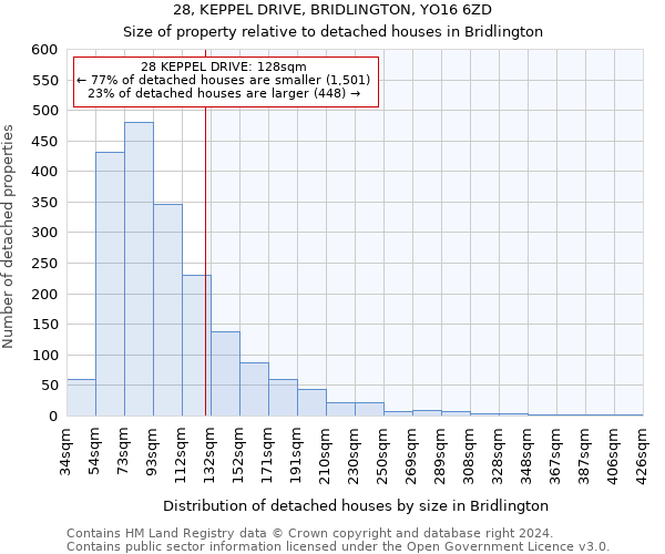 28, KEPPEL DRIVE, BRIDLINGTON, YO16 6ZD: Size of property relative to detached houses in Bridlington