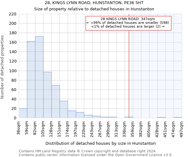 28, KINGS LYNN ROAD, HUNSTANTON, PE36 5HT: Size of property relative to detached houses in Hunstanton