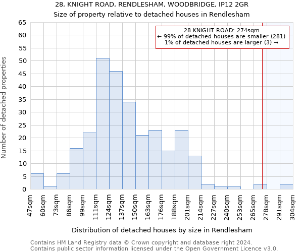 28, KNIGHT ROAD, RENDLESHAM, WOODBRIDGE, IP12 2GR: Size of property relative to detached houses in Rendlesham