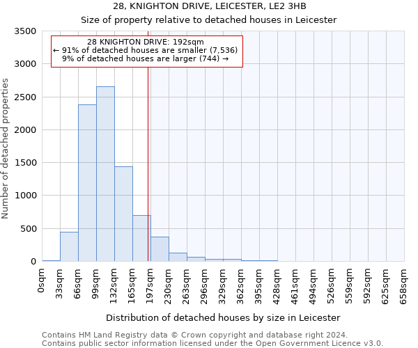 28, KNIGHTON DRIVE, LEICESTER, LE2 3HB: Size of property relative to detached houses in Leicester