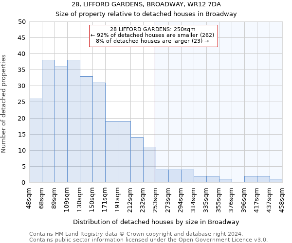 28, LIFFORD GARDENS, BROADWAY, WR12 7DA: Size of property relative to detached houses in Broadway