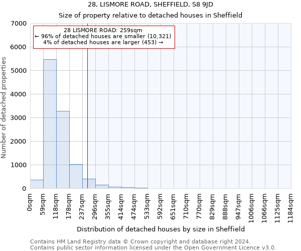 28, LISMORE ROAD, SHEFFIELD, S8 9JD: Size of property relative to detached houses in Sheffield