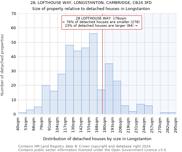 28, LOFTHOUSE WAY, LONGSTANTON, CAMBRIDGE, CB24 3FD: Size of property relative to detached houses in Longstanton