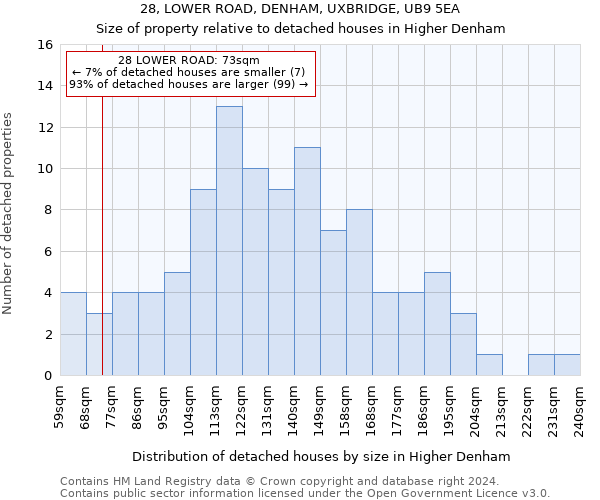 28, LOWER ROAD, DENHAM, UXBRIDGE, UB9 5EA: Size of property relative to detached houses in Higher Denham