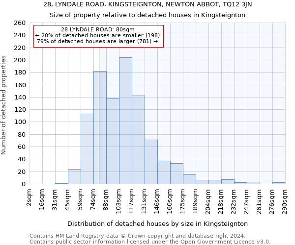 28, LYNDALE ROAD, KINGSTEIGNTON, NEWTON ABBOT, TQ12 3JN: Size of property relative to detached houses in Kingsteignton