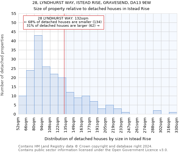 28, LYNDHURST WAY, ISTEAD RISE, GRAVESEND, DA13 9EW: Size of property relative to detached houses in Istead Rise