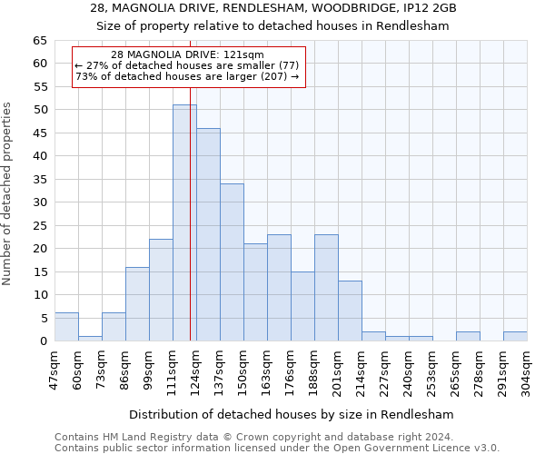 28, MAGNOLIA DRIVE, RENDLESHAM, WOODBRIDGE, IP12 2GB: Size of property relative to detached houses in Rendlesham