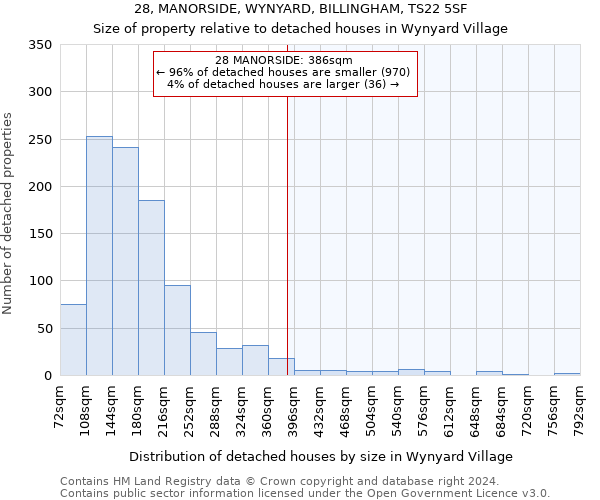 28, MANORSIDE, WYNYARD, BILLINGHAM, TS22 5SF: Size of property relative to detached houses in Wynyard Village