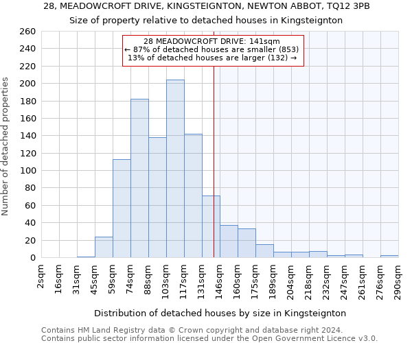 28, MEADOWCROFT DRIVE, KINGSTEIGNTON, NEWTON ABBOT, TQ12 3PB: Size of property relative to detached houses in Kingsteignton