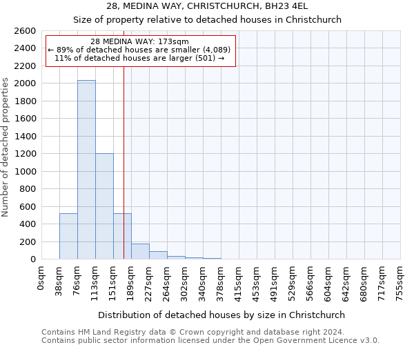 28, MEDINA WAY, CHRISTCHURCH, BH23 4EL: Size of property relative to detached houses in Christchurch
