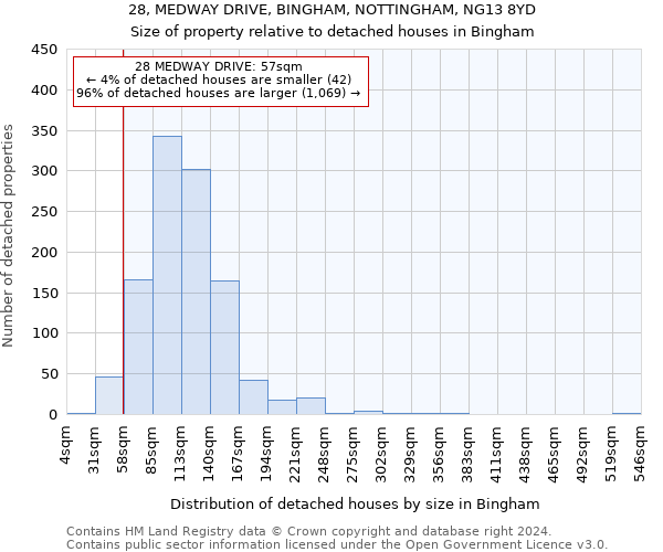 28, MEDWAY DRIVE, BINGHAM, NOTTINGHAM, NG13 8YD: Size of property relative to detached houses in Bingham