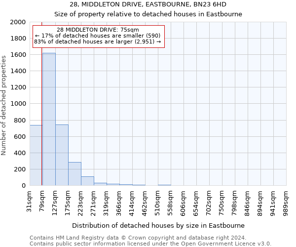 28, MIDDLETON DRIVE, EASTBOURNE, BN23 6HD: Size of property relative to detached houses in Eastbourne