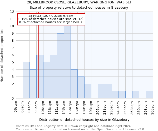 28, MILLBROOK CLOSE, GLAZEBURY, WARRINGTON, WA3 5LT: Size of property relative to detached houses in Glazebury