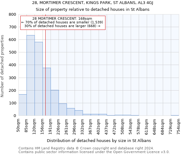 28, MORTIMER CRESCENT, KINGS PARK, ST ALBANS, AL3 4GJ: Size of property relative to detached houses in St Albans