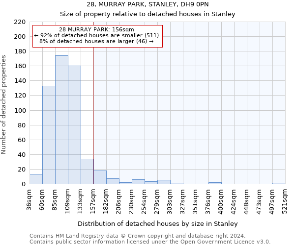 28, MURRAY PARK, STANLEY, DH9 0PN: Size of property relative to detached houses in Stanley