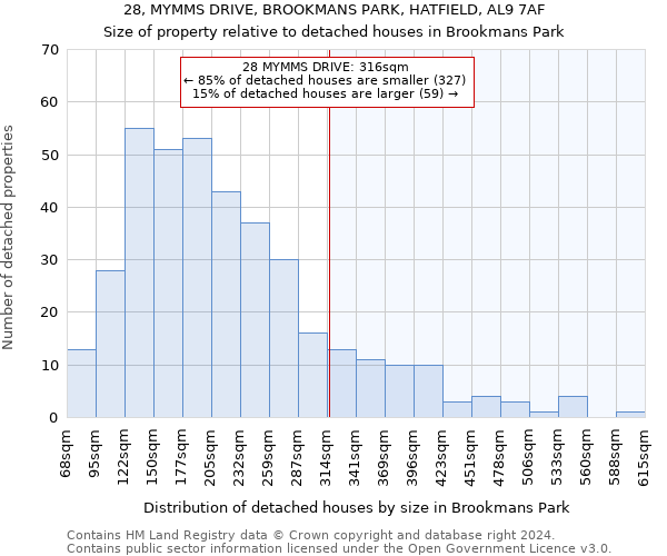 28, MYMMS DRIVE, BROOKMANS PARK, HATFIELD, AL9 7AF: Size of property relative to detached houses in Brookmans Park