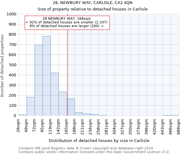 28, NEWBURY WAY, CARLISLE, CA2 4QN: Size of property relative to detached houses in Carlisle