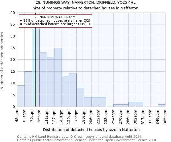 28, NUNINGS WAY, NAFFERTON, DRIFFIELD, YO25 4HL: Size of property relative to detached houses in Nafferton
