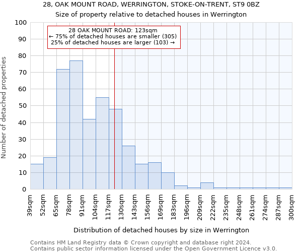 28, OAK MOUNT ROAD, WERRINGTON, STOKE-ON-TRENT, ST9 0BZ: Size of property relative to detached houses in Werrington