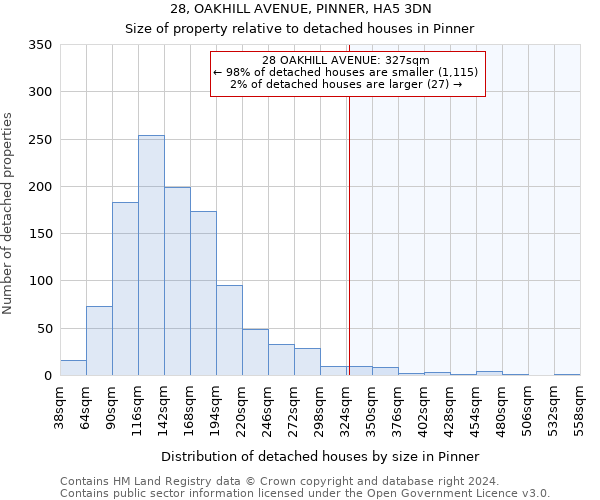 28, OAKHILL AVENUE, PINNER, HA5 3DN: Size of property relative to detached houses in Pinner