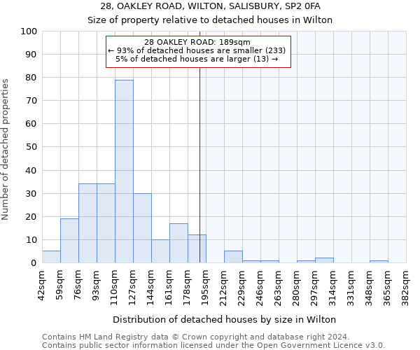 28, OAKLEY ROAD, WILTON, SALISBURY, SP2 0FA: Size of property relative to detached houses in Wilton